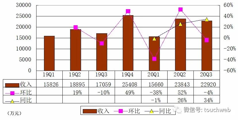 建平|波奇宠物IPO后首份季报图解：营收2.3亿 净亏2745万