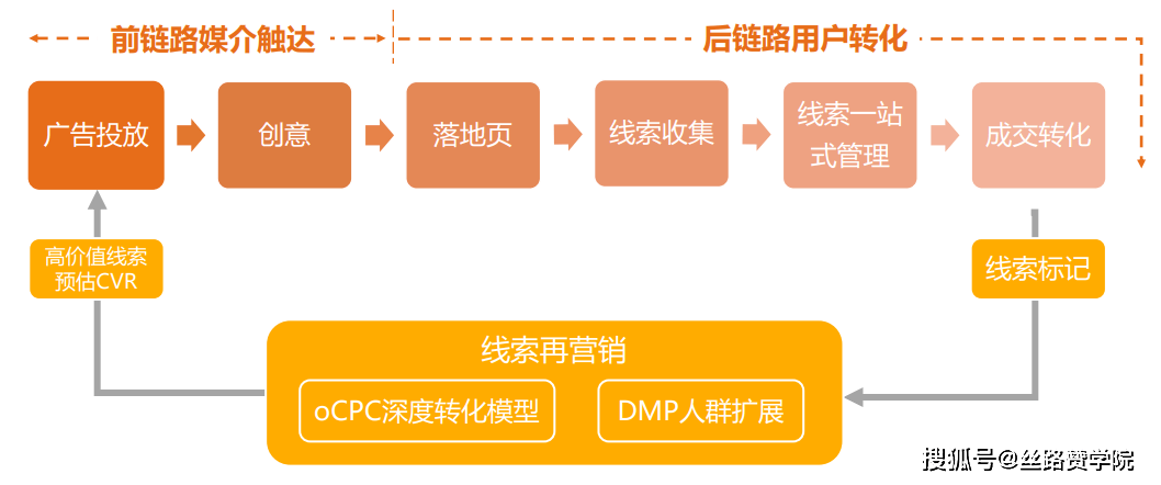 营销新方法搜狗向日葵全链路营销