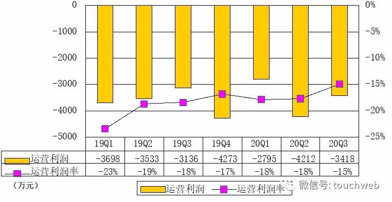 建平|波奇宠物IPO后首份季报图解：营收2.3亿 净亏2745万