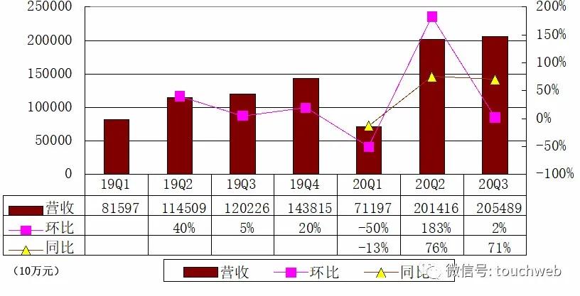 门店|贝壳上市后首份财报：营收同比增71% 市值829亿美元