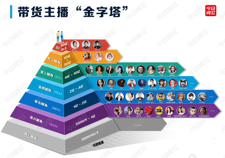 全网带货主播大排名网红达人明星混战