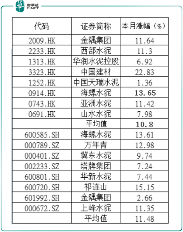 后市如何|【行业一线】水泥“不惧寒”，量价齐升博反弹，问君后市如何看？