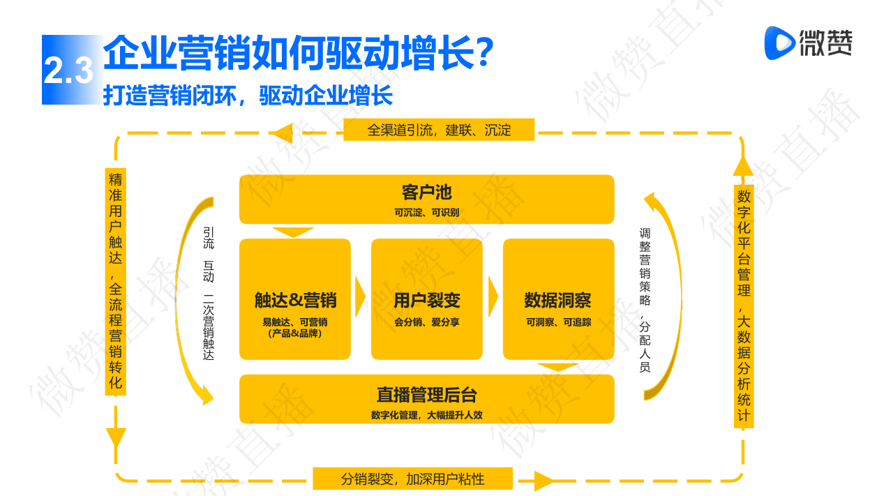 企业如何打造营销闭环?微赞推出《2020企业直播营销白皮书》