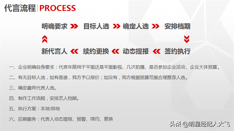 明星肖像代言签约步骤流程