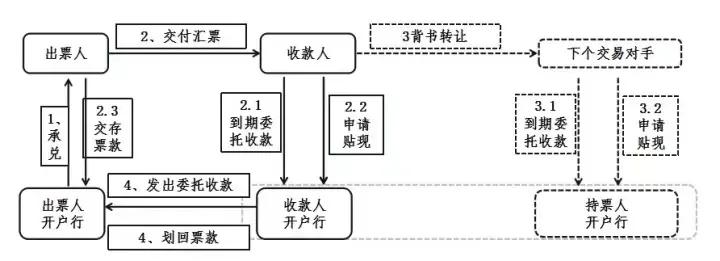 中间的流程,大致就是这样:"收款人"拿到银行承兑汇票后,到期日时,"