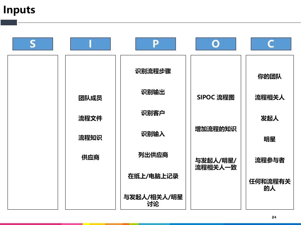 六西格玛高级流程图sipoc