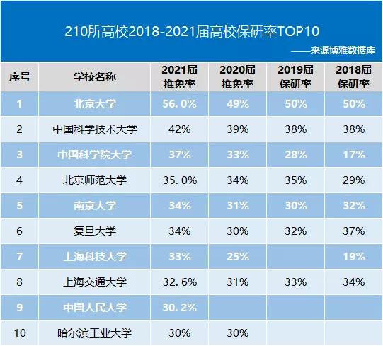 考研率排行_2020届深造率、留学率、考研率排行榜