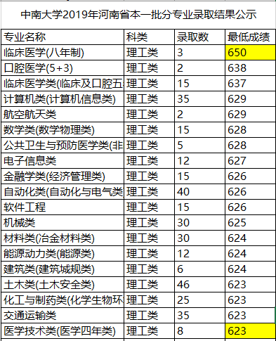真相|2020年医科大学录取分“暴涨”？真相：其实我们“跌得”更多！