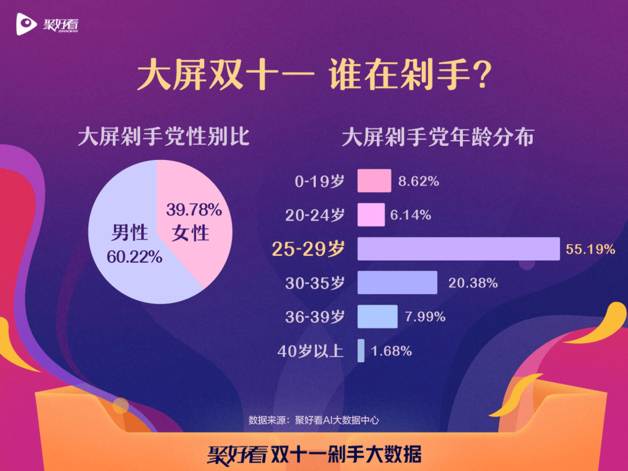 聚好看發(fā)布雙十一大數(shù)據(jù)：北方剁手黨戀家 南方剁手黨愛玩-DVBCN