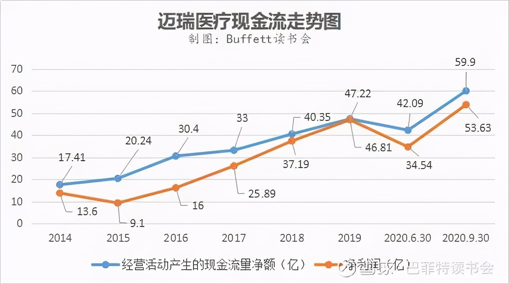 而迈瑞医疗也在疫情中凭借卓越的表现,夯实了自身在国内外的品牌影响