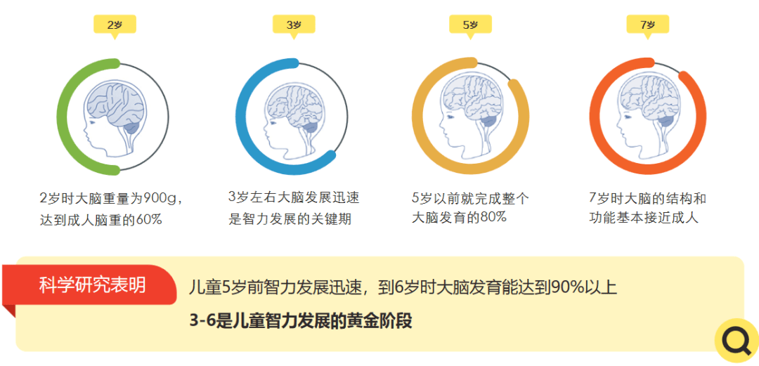 期； 是孩子一生中智力发展最迅速的时期； 是孩子个性形成的关键时期。 02 抓住孩子成长关键期避免启