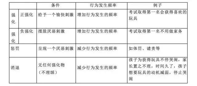 应答性行为是由特定刺激所引起的,是不反射性反应,是经典条件作用的