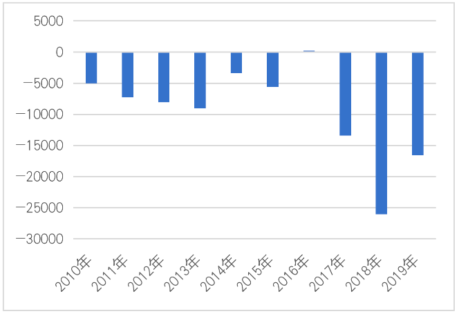 季度|近十年亏损超9亿，偿付能力指标连续6季度下滑！长生人寿如何解困？