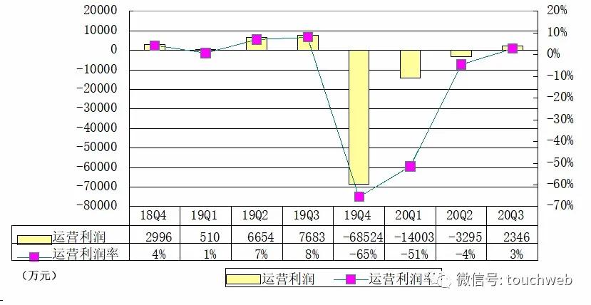 服务|房多多季报图解：净利2190万 卫哲与李建成退出董事会
