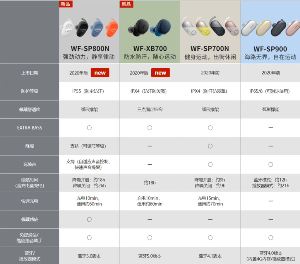 用一次就爱上，索尼WF-SP800N运动降噪真无线耳机开箱_手机搜狐网