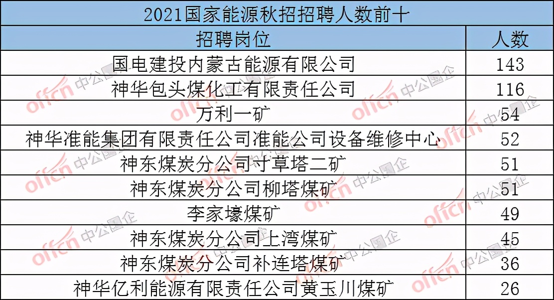 2021鄂尔多斯市人口_2021内蒙古省考招5310人职位分析 呼伦贝尔招考人数最多