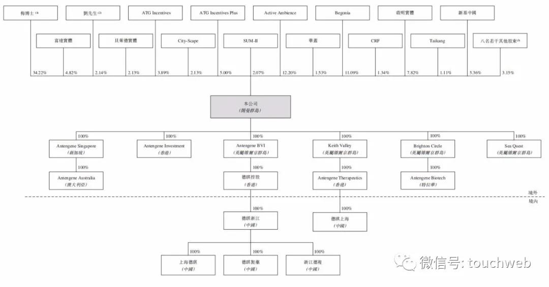 启明|德琪医药港交所上市：市值超120亿港元 上半年亏5亿