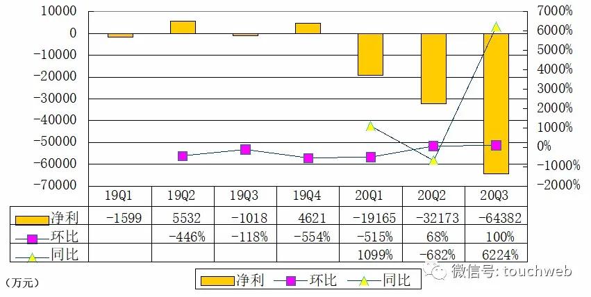 黄锦峰|完美日记不“完美”：9个月亏11亿 市值却超120亿美元