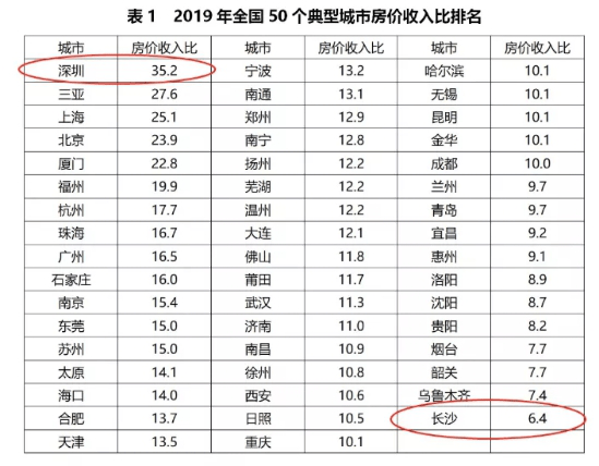 长沙gdp造假2020_不到10年GDP翻一番多,这个城市证明:不搞房地产,经济也能搞得好