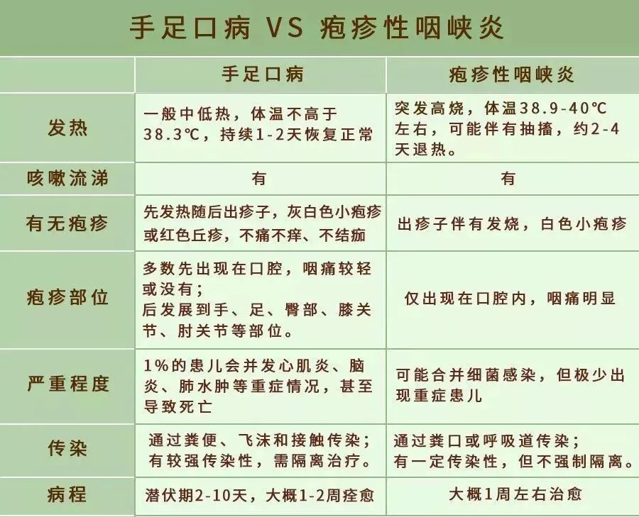 此外,手足口病不是孩子的专属病,成人也有可能患上手足口病.