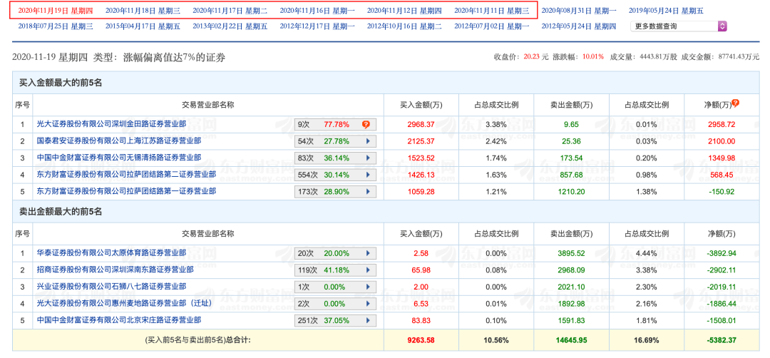 青青稞酒|青青稞酒业绩亏损仍成妖，7天6板被关注，控股股东寻机减持