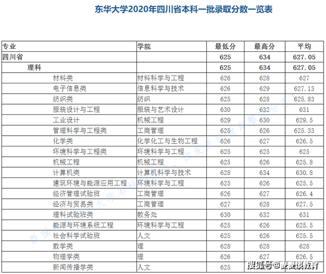 东华大学专业排名_东华理工大学排名(3)
