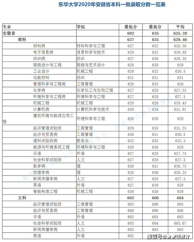 东华大学专业排名_东华理工大学排名(2)