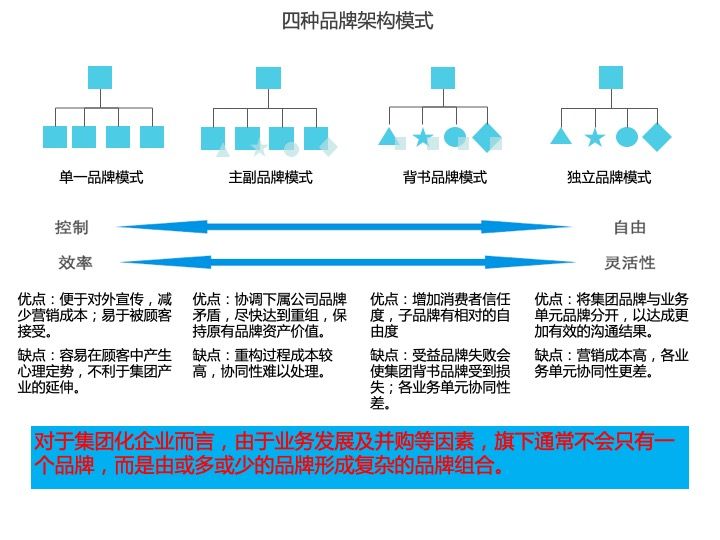 什么是品牌架构?集团品牌架构的策略思考经典案例