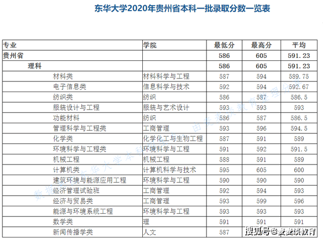 东华大学专业排名_东华理工大学排名(3)