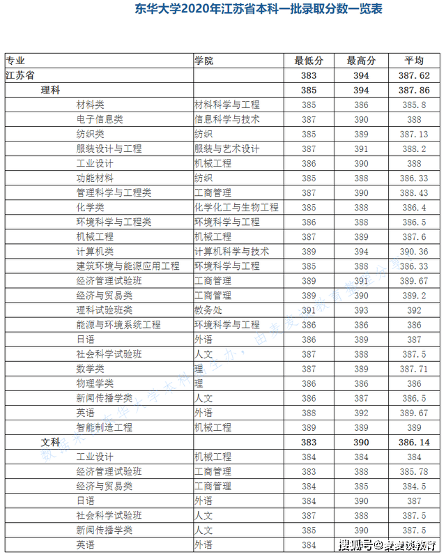 东华大学专业排名_东华理工大学排名(3)