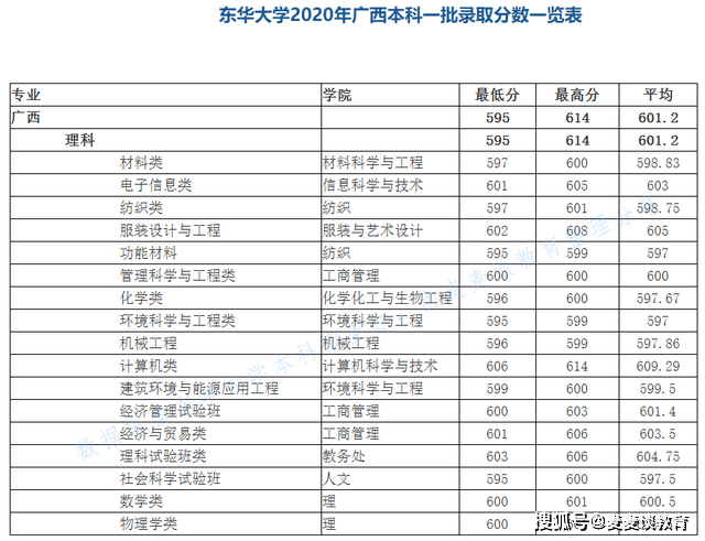 东华大学专业排名_东华理工大学排名(3)