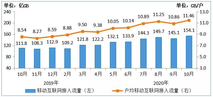 增值|盘点10月通信市场：收入创新高，拉动靠固定增值，移动收入持续正增长