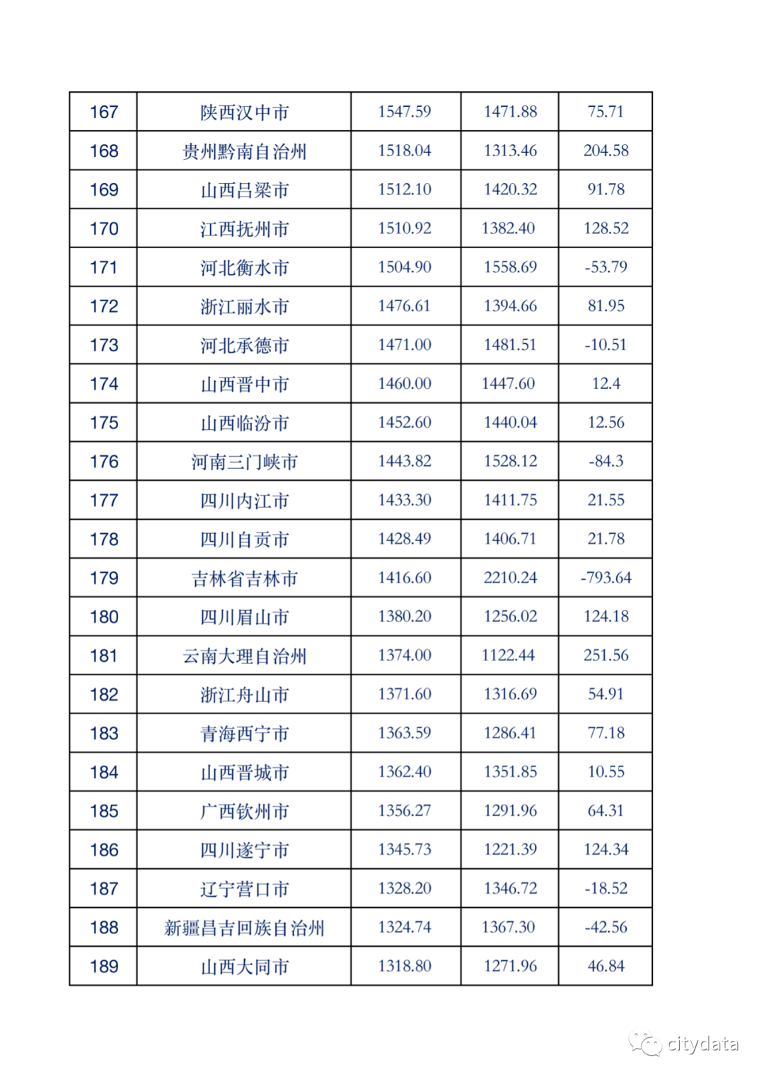 吉林市地市GDP_最新 吉林省9地市GDP数据排行出炉 看看你家乡趁多少钱