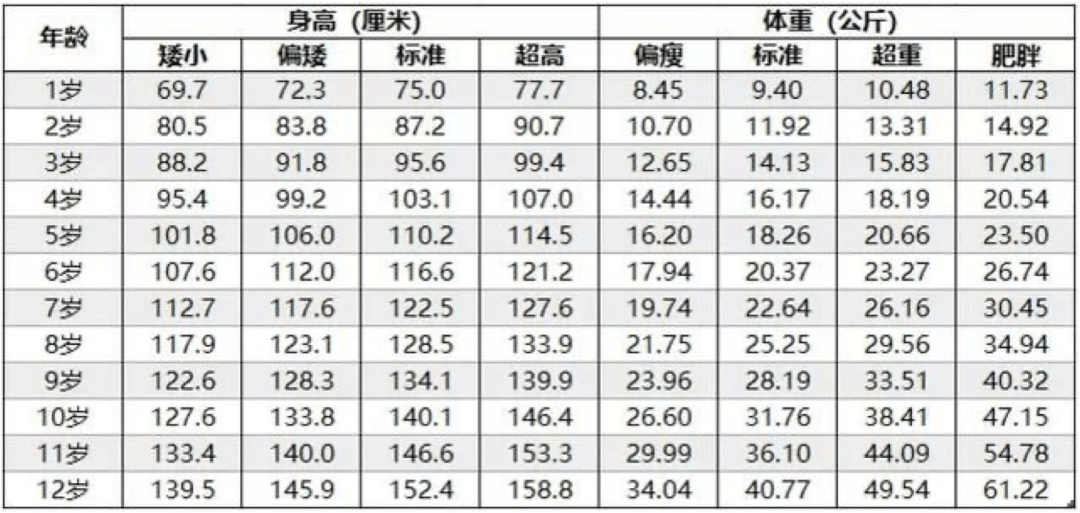 0-12岁女孩身高体重标准表