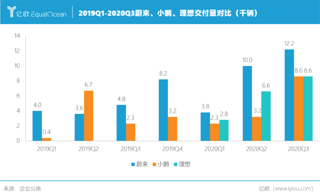 做空|三份财报，三份信心，“蔚理鹏”的道阻且长之路