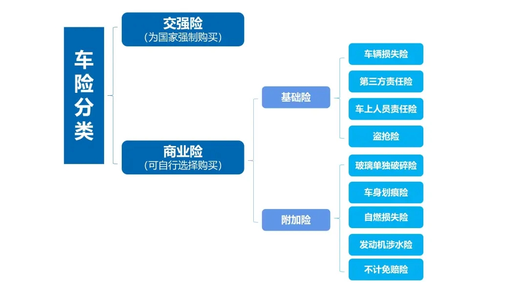 车辆保险知识之车险险种