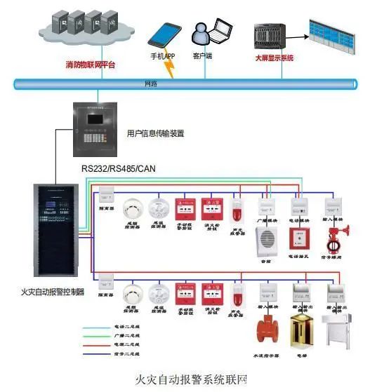 智慧消防解决方案|"火灾自动报警系统联网"实现火灾防控自动化