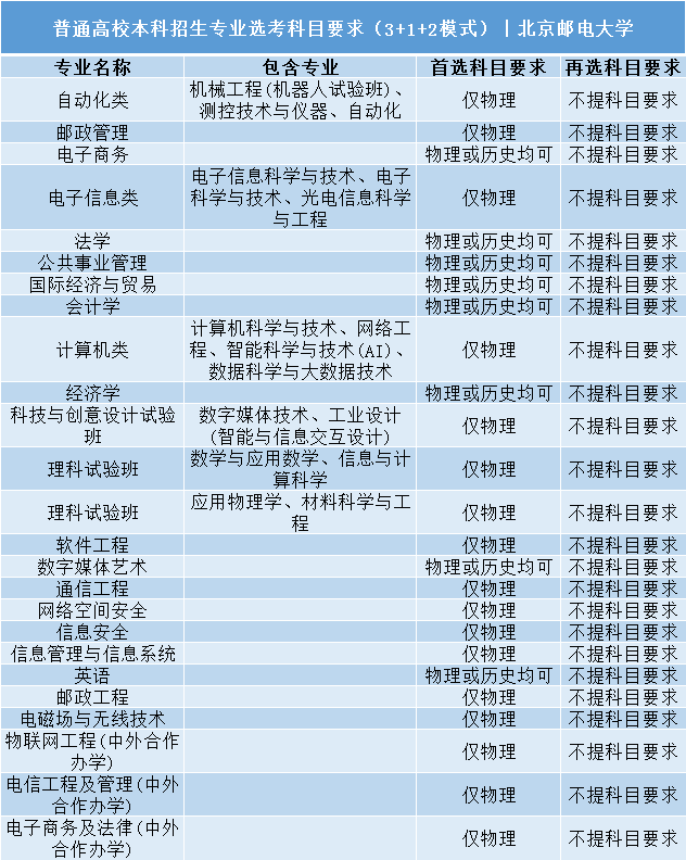 高考|事关明年高考录取: 全国112所985/211高校“3+1+2”选科要求公布!