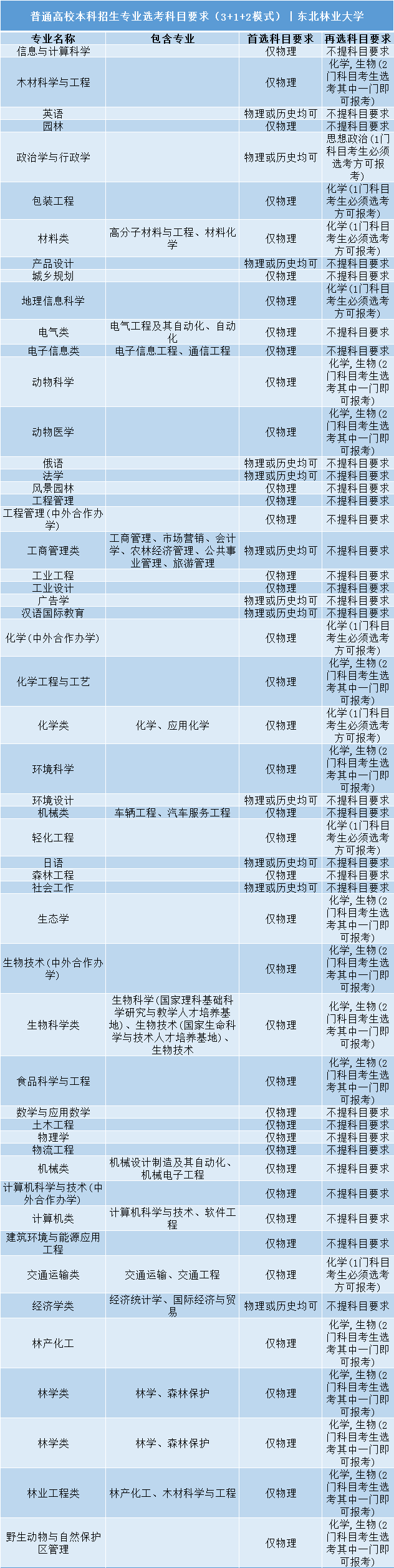 高考|事关明年高考录取: 全国112所985/211高校“3+1+2”选科要求公布!