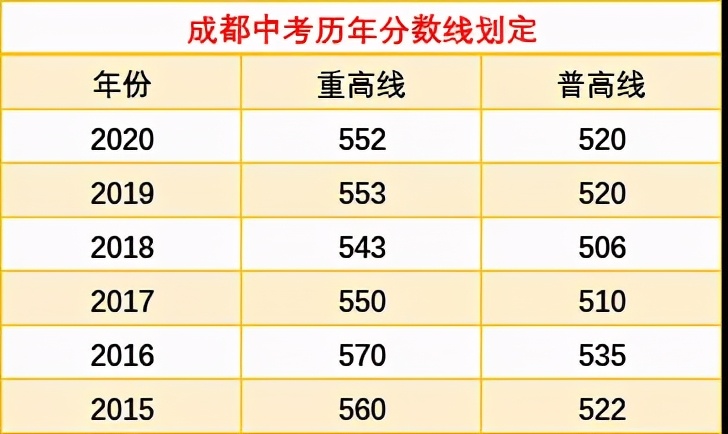 成都中考考多少分，才能上到高中？