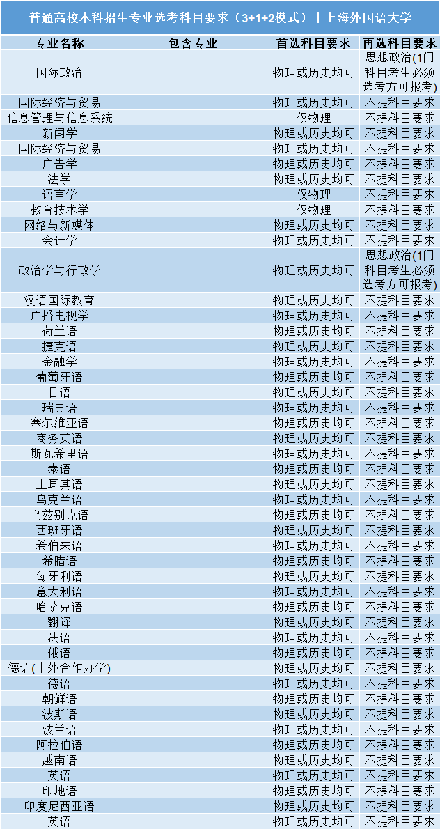 高考|事关明年高考录取: 全国112所985/211高校“3+1+2”选科要求公布!