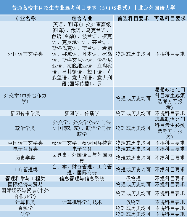 高考|事关明年高考录取: 全国112所985/211高校“3+1+2”选科要求公布!