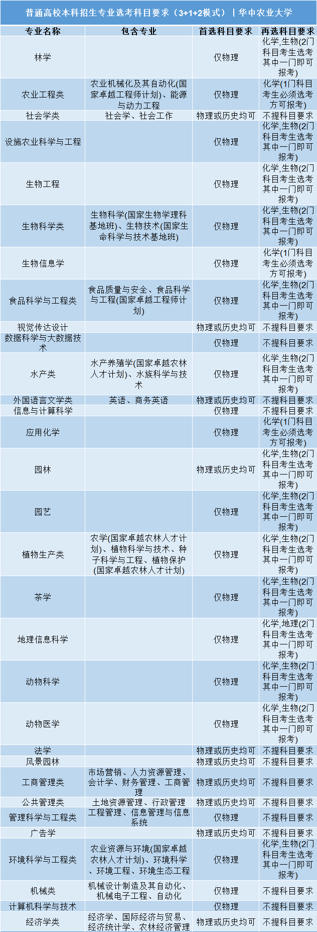 高考|事关明年高考录取: 全国112所985/211高校“3+1+2”选科要求公布!