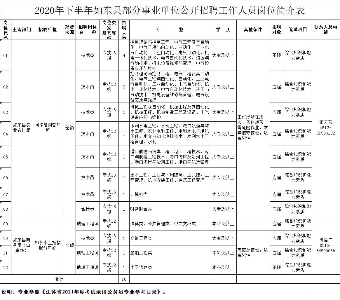 如东2020年人口_如东掘港镇2020规划图(3)