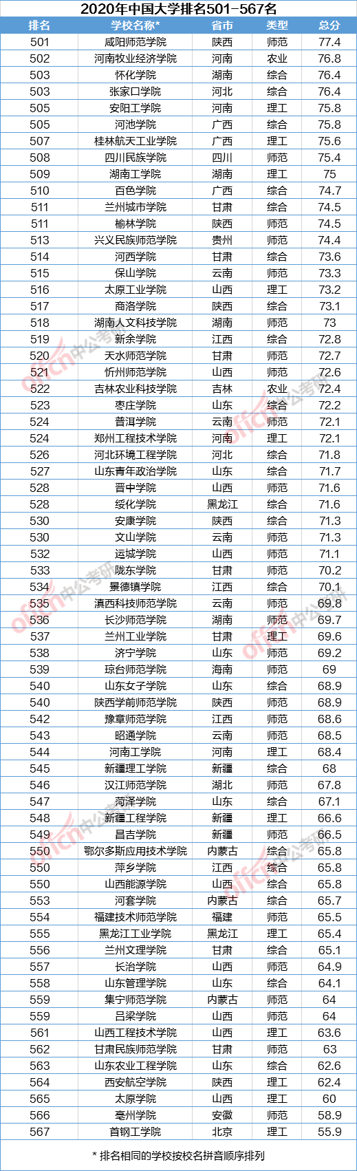 评价|软科2020中国大学排名发布！你的学校排第几？