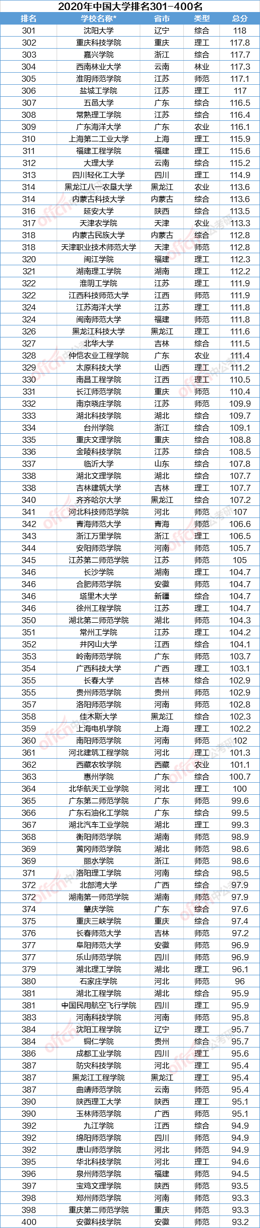 评价|软科2020中国大学排名发布！你的学校排第几？