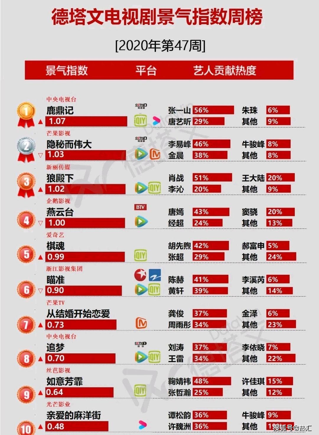 鹿鼎记排名(2)