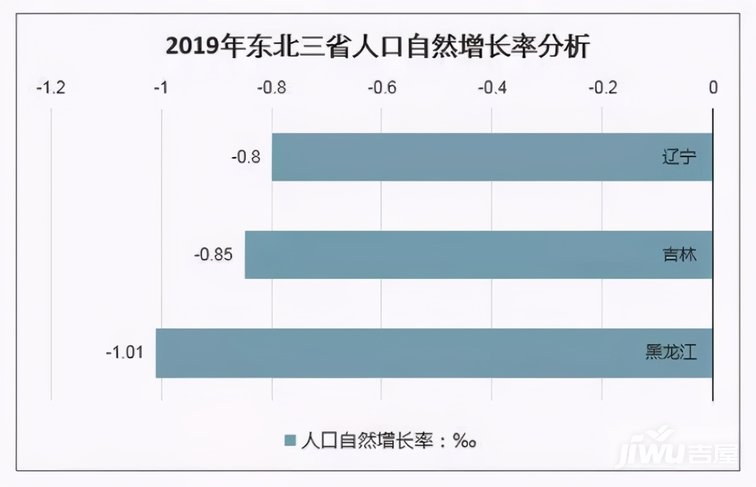 东北人口表_东北地区人口分布图(3)
