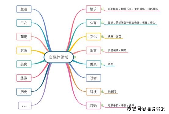 自媒体最热门领域 ea9b6899ec554b3cb38e68e53144483c.jpeg