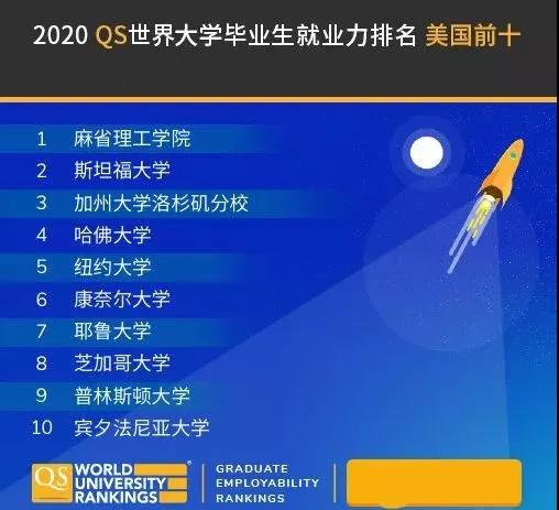 2020qs就业排名_2020年QS世界大学排名发布